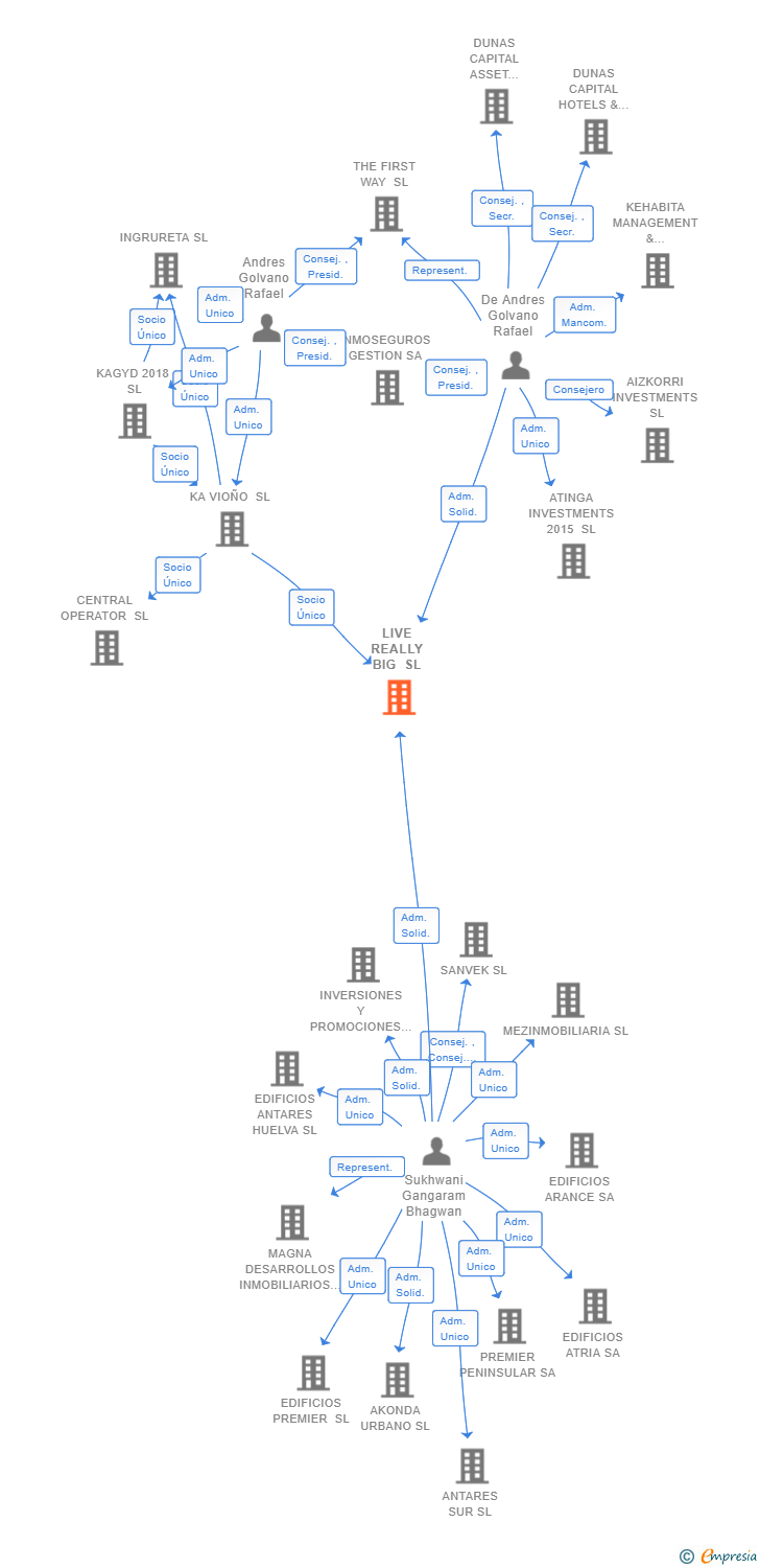 Vinculaciones societarias de LIVE REALLY BIG SL