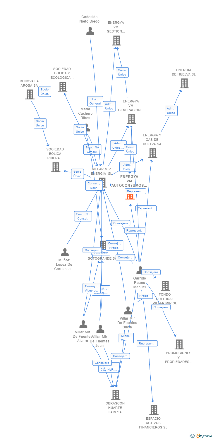 Vinculaciones societarias de ENERGYA VM AUTOCONSUMOS SL