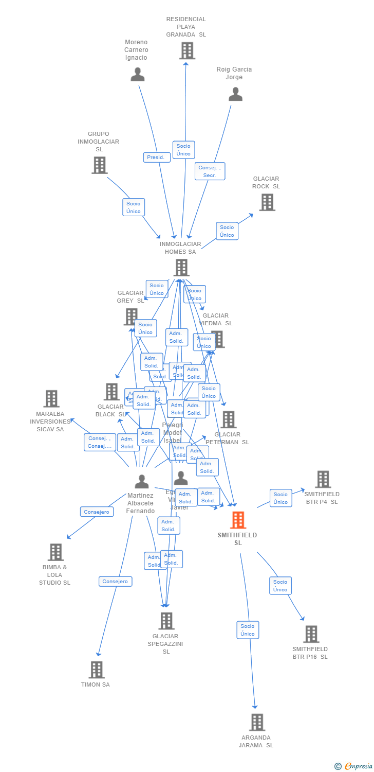 Vinculaciones societarias de SMITHFIELD SL