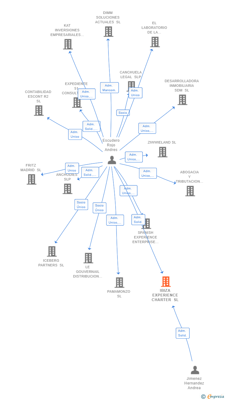 Vinculaciones societarias de IBIZA EXPERIENCE CHARTER SL