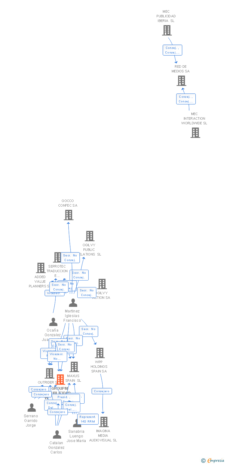 Vinculaciones societarias de GROUPM PUBLICIDAD WORLDWIDE SA