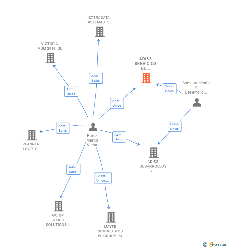 Vinculaciones societarias de ADISS SERVICIOS DE COMPUTACION Y SISTEMAS INFORMATICOS SL
