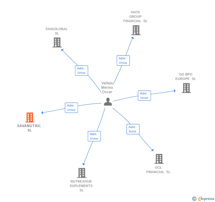 Vinculaciones societarias de SAVANUTRIC SL