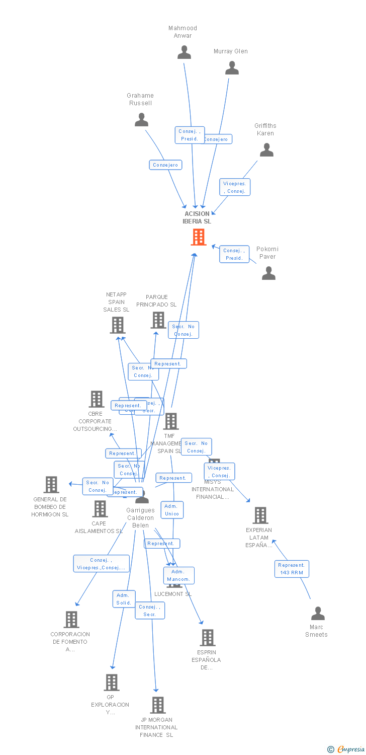 Vinculaciones societarias de ACISION IBERIA SL