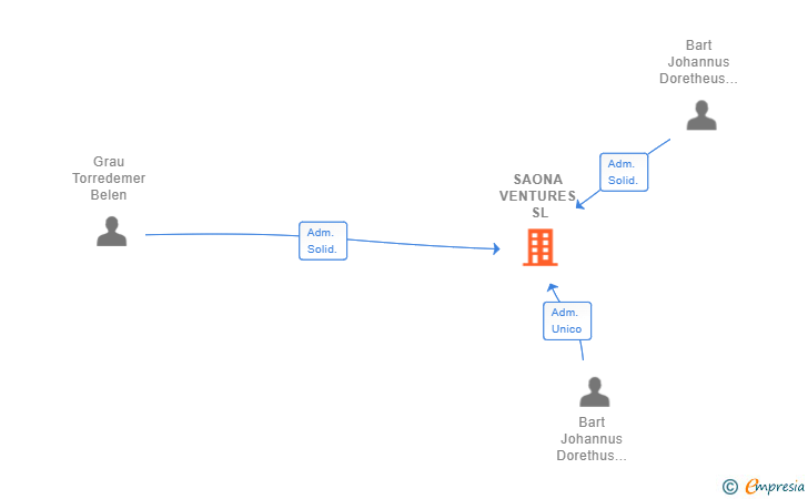 Vinculaciones societarias de SAONA VENTURES SL