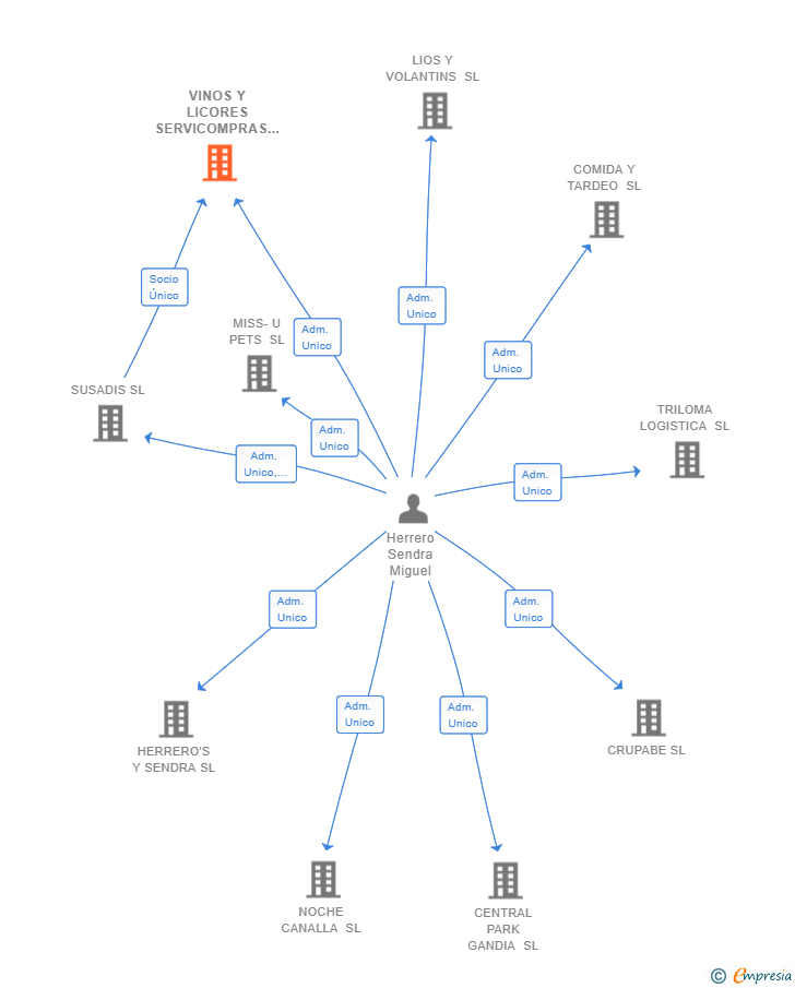 Vinculaciones societarias de VINOS Y LICORES SERVICOMPRAS SL