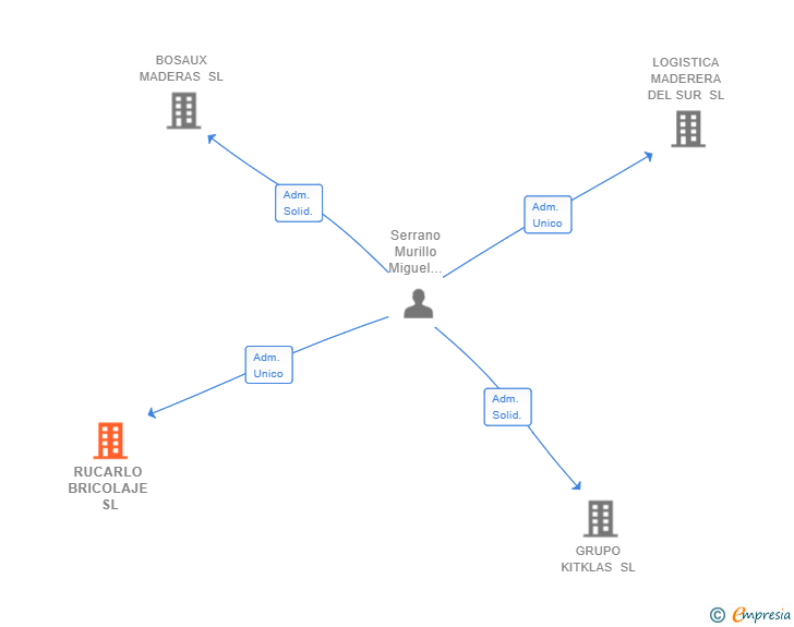 Vinculaciones societarias de RUCARLO BRICOLAJE SL