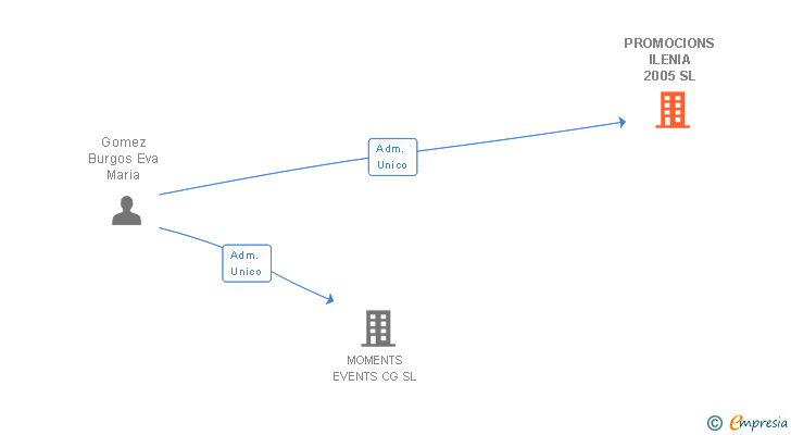 Vinculaciones societarias de PROMOCIONS ILENIA 2005 SL