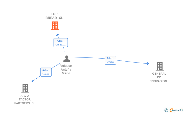 Vinculaciones societarias de TOP BREAD SL