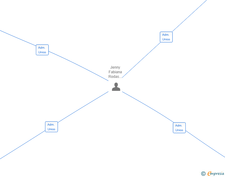 Vinculaciones societarias de SHADDAY CORP SL