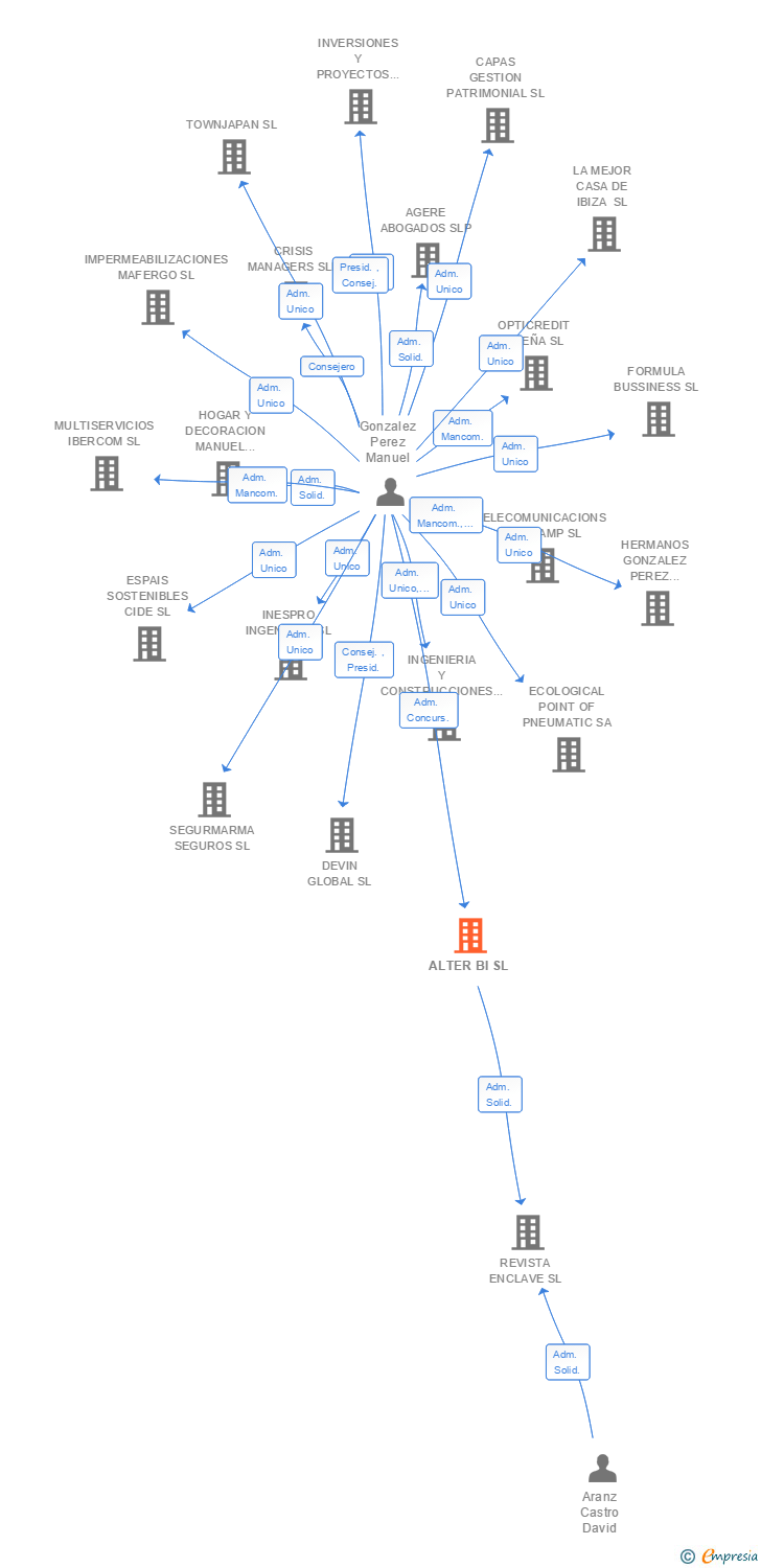 Vinculaciones societarias de ALTER BI SL