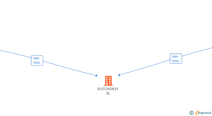Vinculaciones societarias de AUTOSDK21 SL