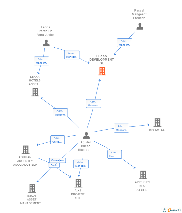 Vinculaciones societarias de LEXXA DEVELOPMENT SL