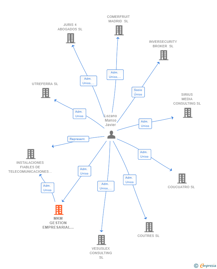 Vinculaciones societarias de MKM GESTION EMPRESARIAL SL