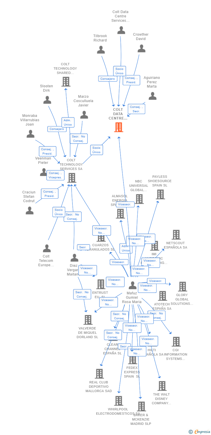 Vinculaciones societarias de COLT DATA CENTRE SERVICES SPAIN SL