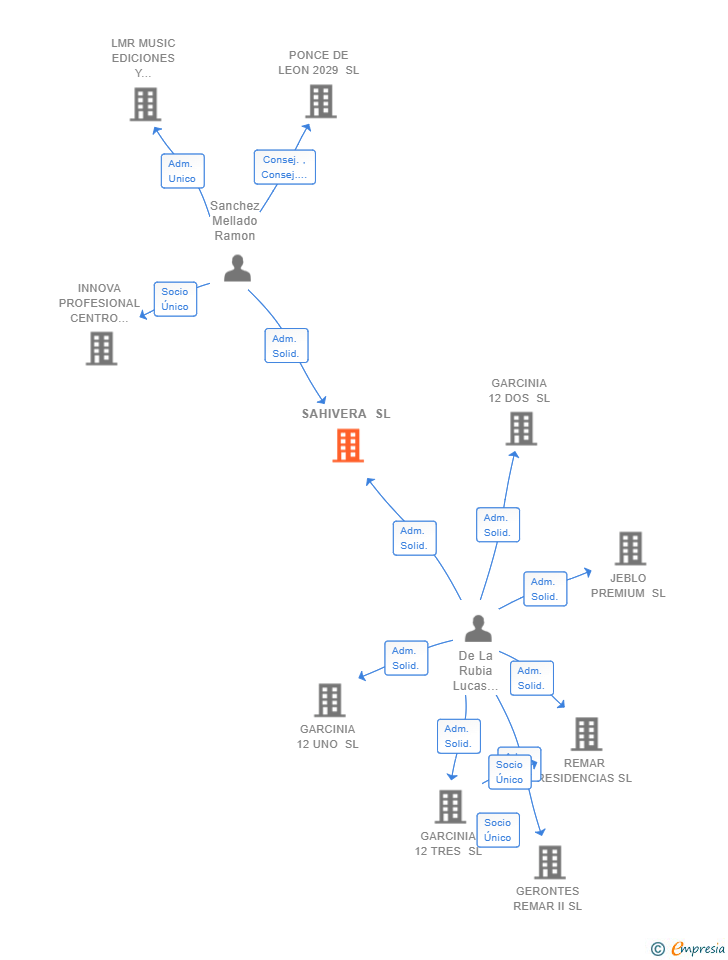 Vinculaciones societarias de SAHIVERA SL