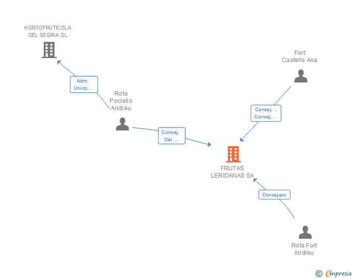 Vinculaciones societarias de FRUTAS LERIDANAS SA