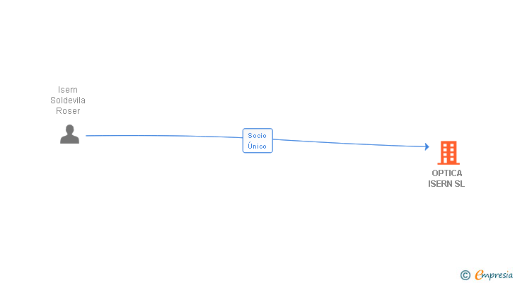 Vinculaciones societarias de OPTICA ISERN SL