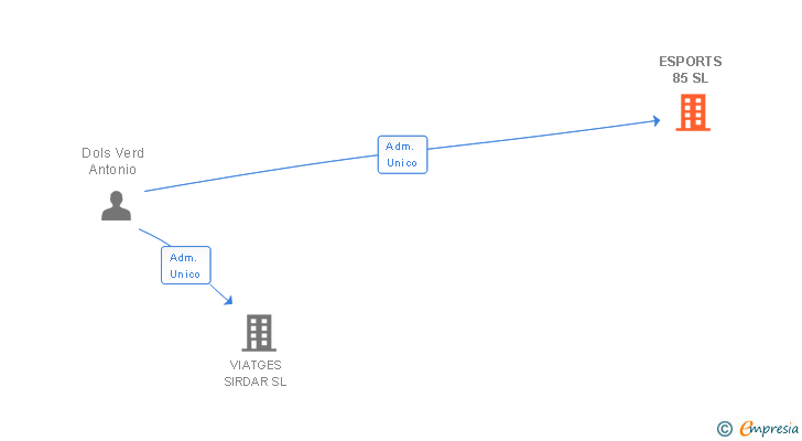 Vinculaciones societarias de ESPORTS 85 SL