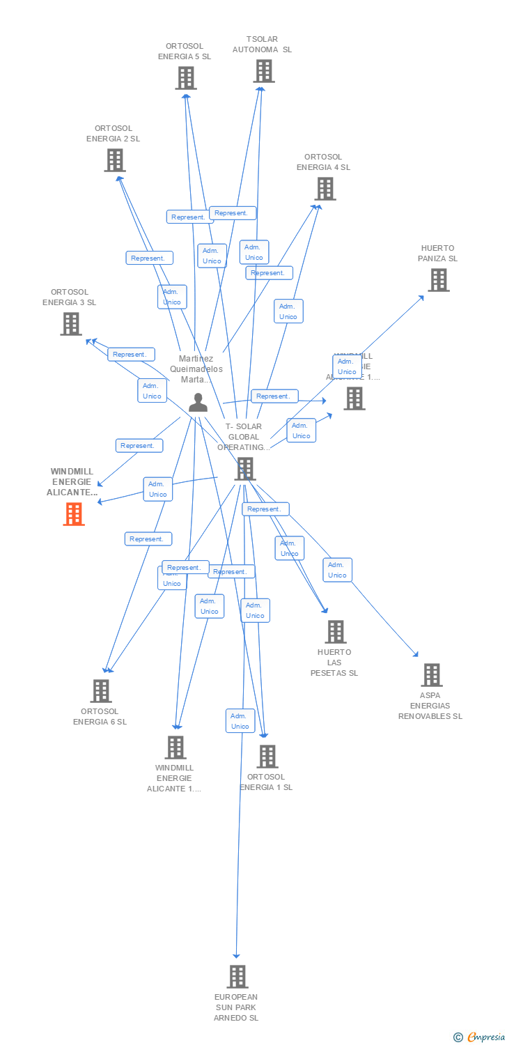 Vinculaciones societarias de WINDMILL ENERGIE ALICANTE 1.4 SL