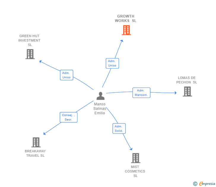 Vinculaciones societarias de GROWTH WORKS SL