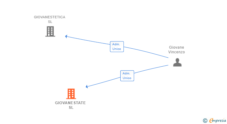 Vinculaciones societarias de GIOVANESTATE SL