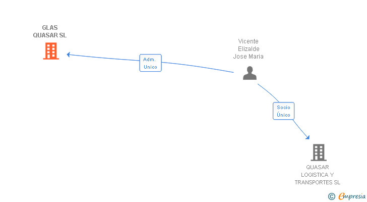 Vinculaciones societarias de GLAS QUASAR SL