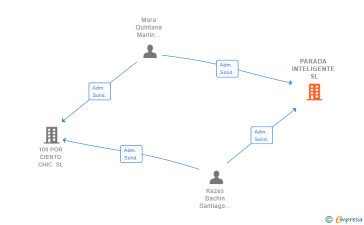 Vinculaciones societarias de PARADA INTELIGENTE SL
