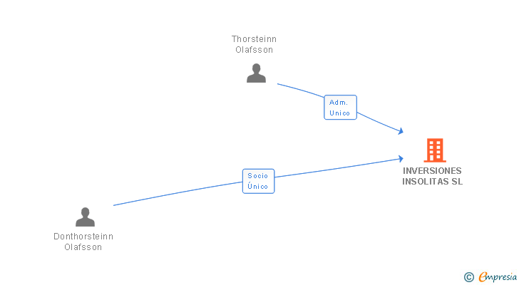 Vinculaciones societarias de INVERSIONES INSOLITAS SL