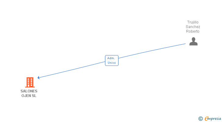 Vinculaciones societarias de SALONES OJEN SL