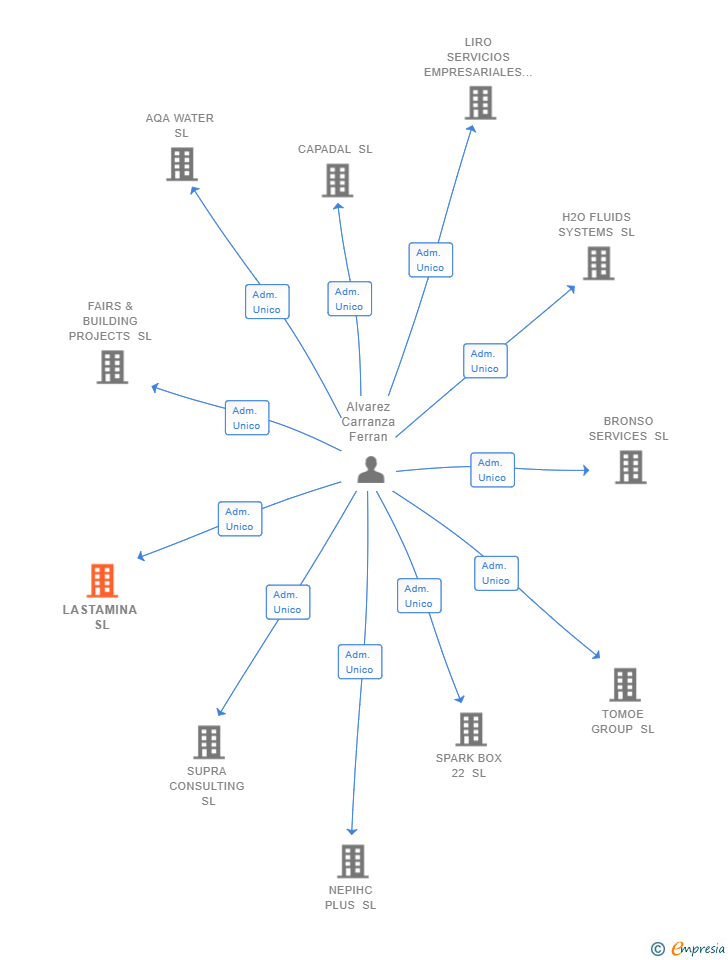 Vinculaciones societarias de LASTAMINA SL