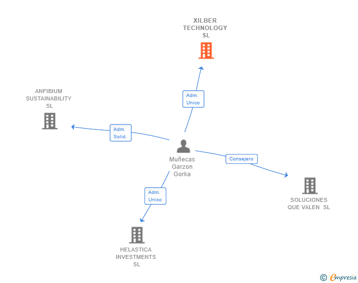 Vinculaciones societarias de XILBER TECHNOLOGY SL