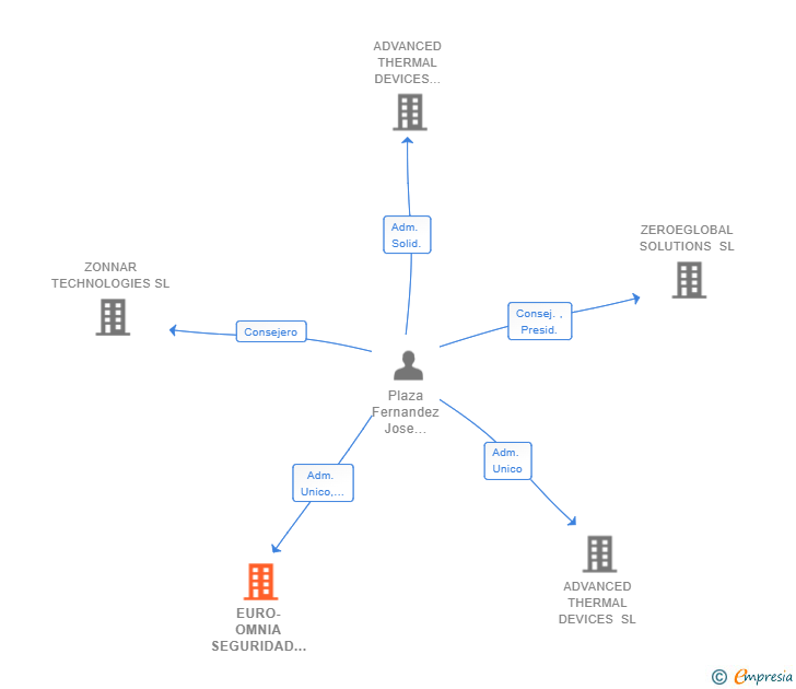 Vinculaciones societarias de EURO-OMNIA SEGURIDAD SL