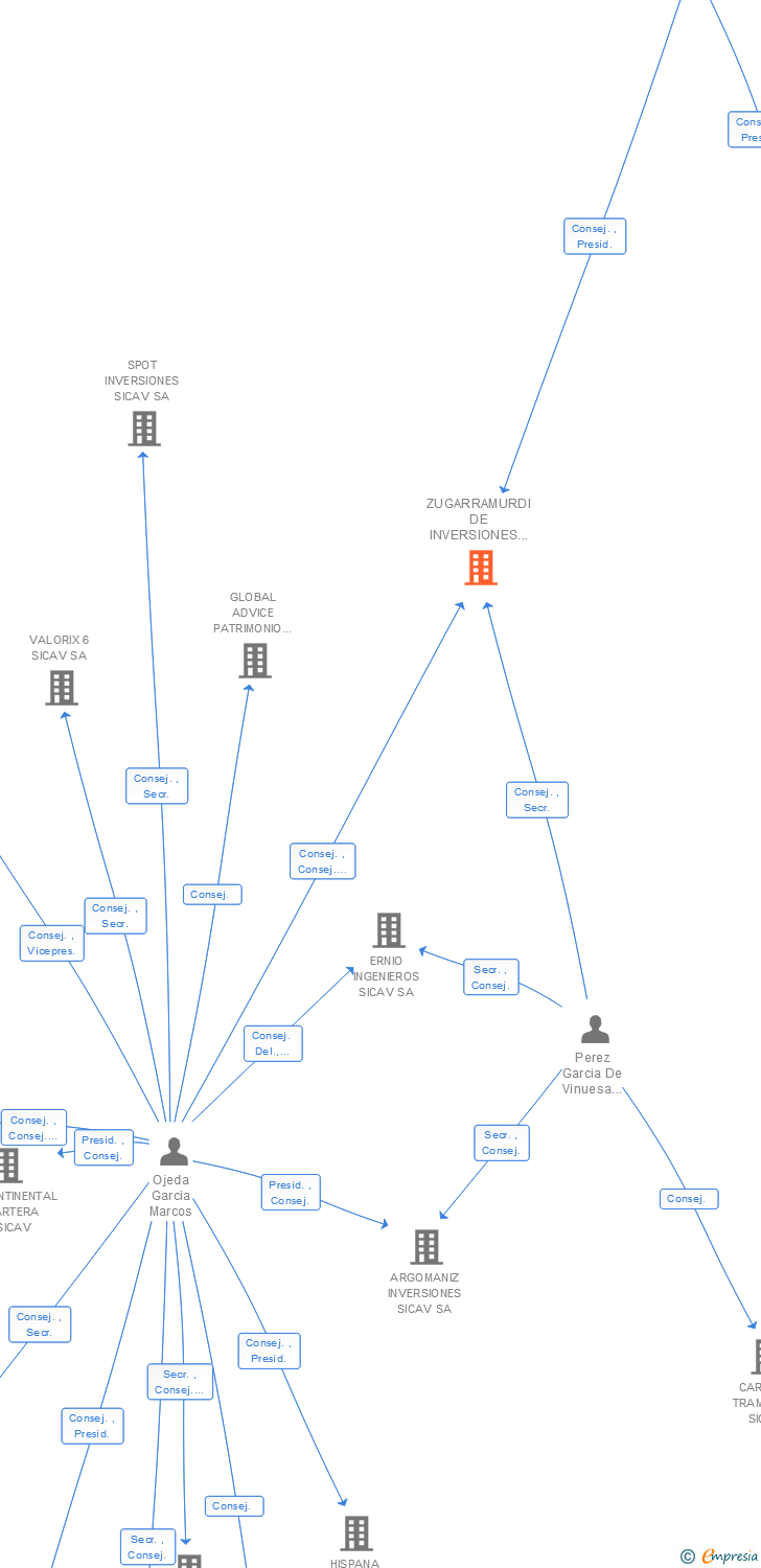 Vinculaciones societarias de ZUGARRAMURDI DE INVERSIONES SICAV SA