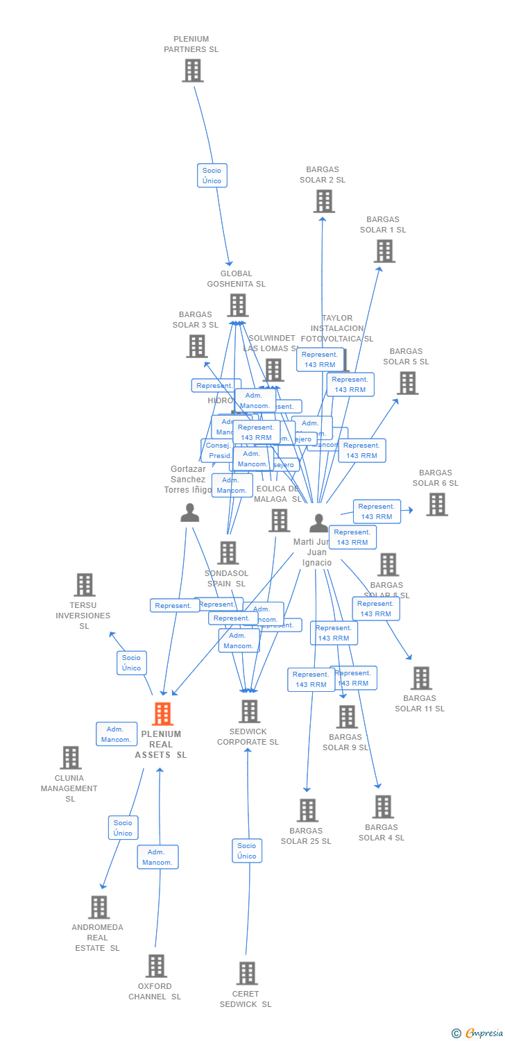 Vinculaciones societarias de PLENIUM REAL ASSETS SL