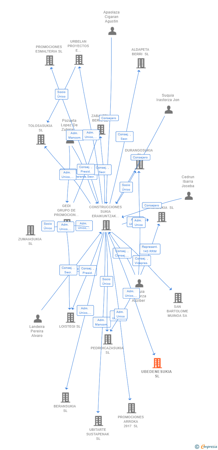 Vinculaciones societarias de UBEDENESUKIA SL