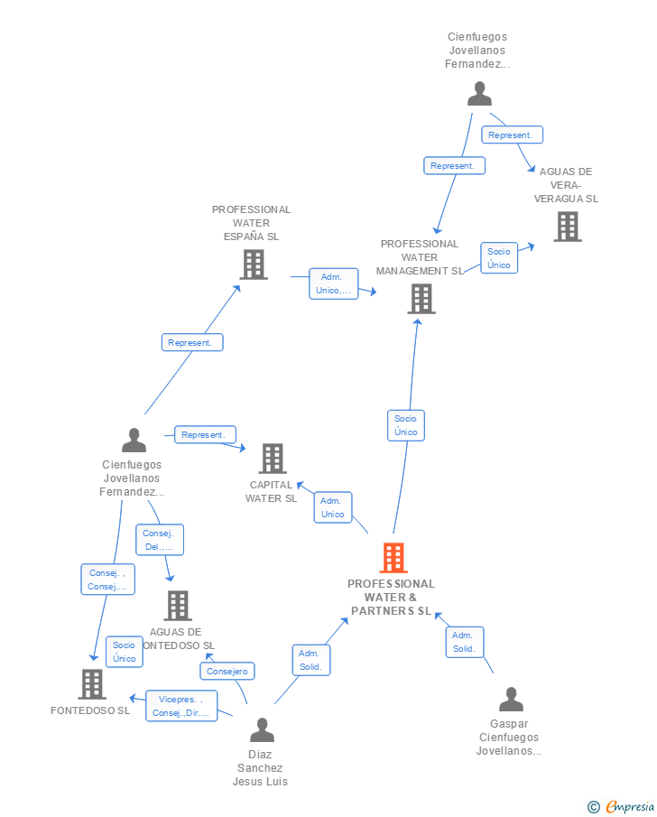 Vinculaciones societarias de PROFESSIONAL WATER & PARTNERS SL