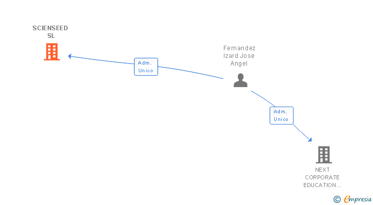 Vinculaciones societarias de SCIENSEED SL
