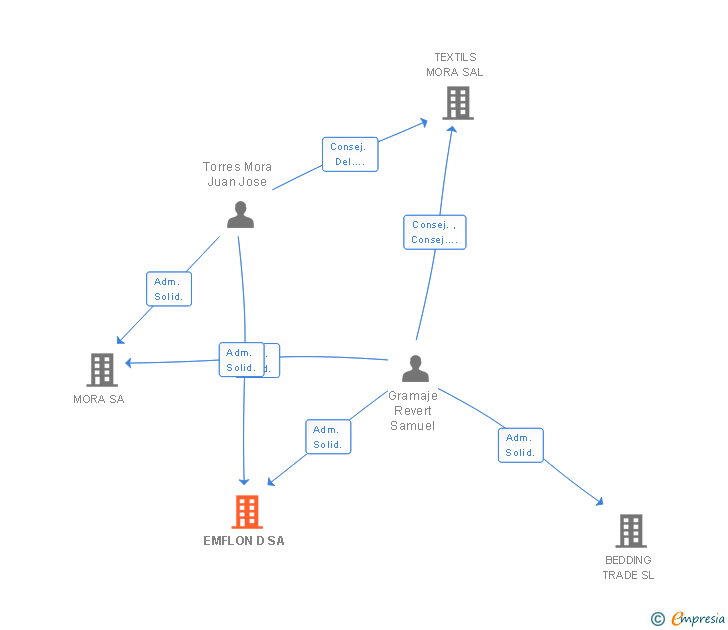 Vinculaciones societarias de EMFLON D SA