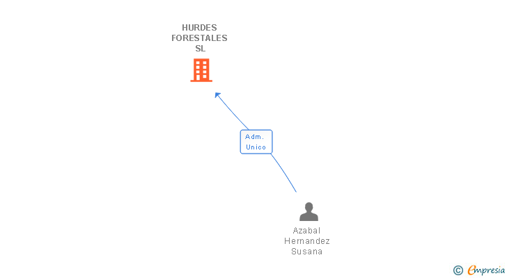 Vinculaciones societarias de HURDES FORESTALES SL