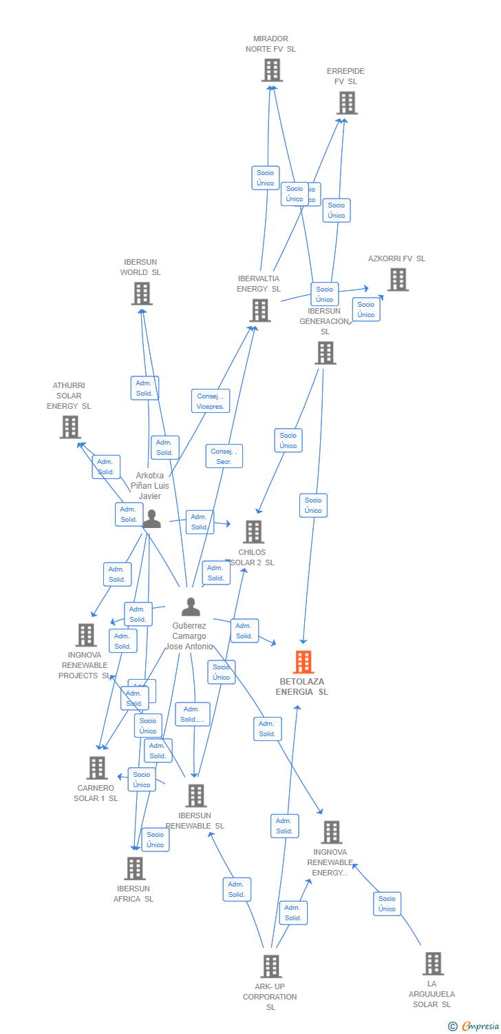 Vinculaciones societarias de BETOLAZA ENERGIA SL