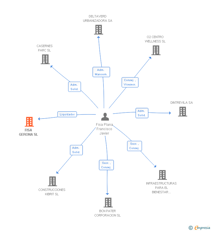 Vinculaciones societarias de FISA GERONA SL