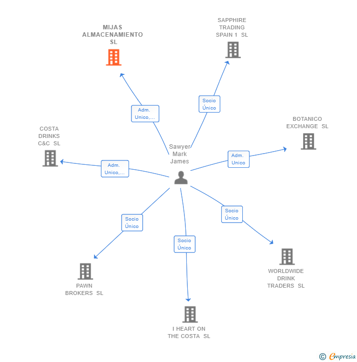 Vinculaciones societarias de MIJAS ALMACENAMIENTO SL