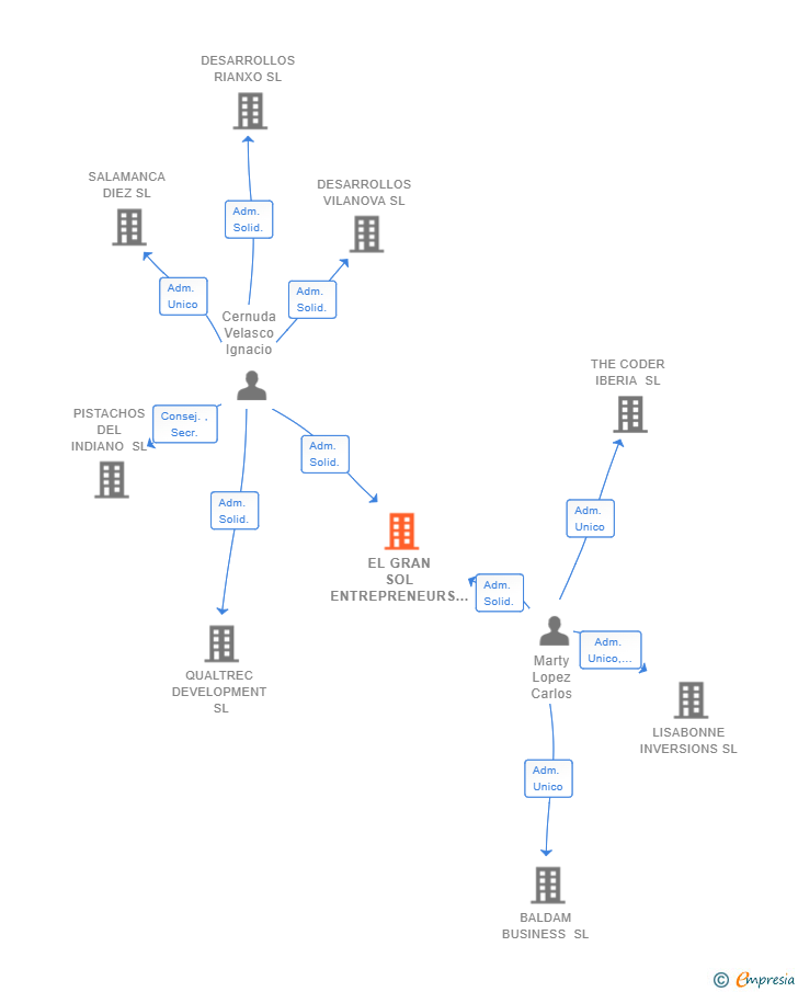 Vinculaciones societarias de EL GRAN SOL ENTREPRENEURS SL