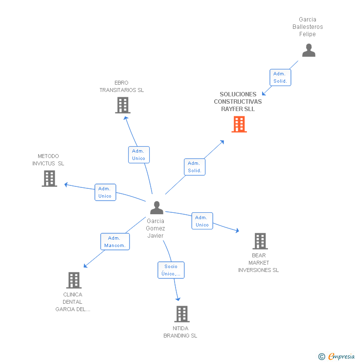 Vinculaciones societarias de SOLUCIONES CONSTRUCTIVAS RAYFER SLL