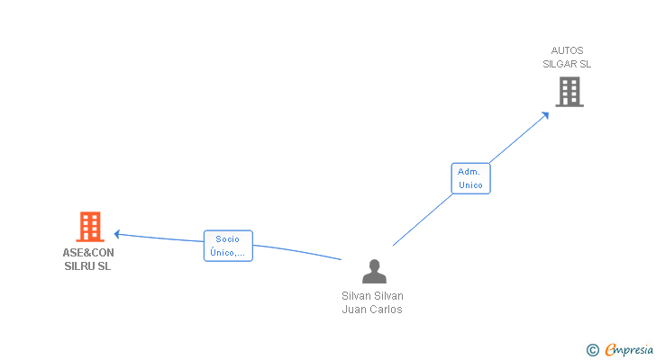 Vinculaciones societarias de ASE&CON SILRU SL