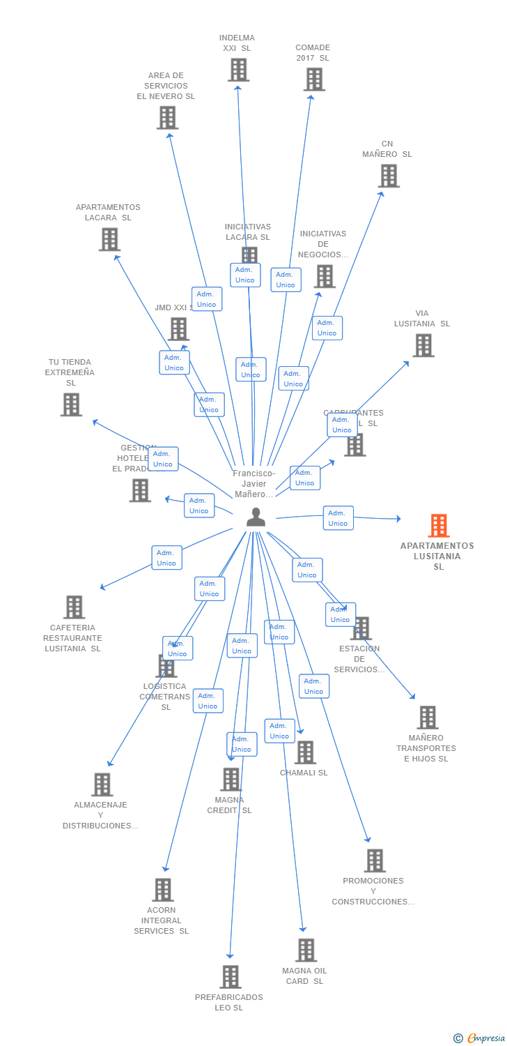 Vinculaciones societarias de APARTAMENTOS LUSITANIA SL