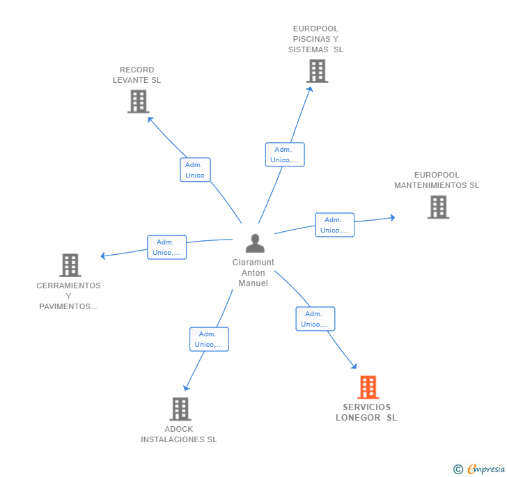 Vinculaciones societarias de SERVICIOS LONEGOR SL