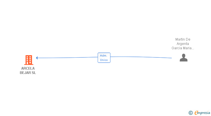 Vinculaciones societarias de ARCELA BEJAR SL