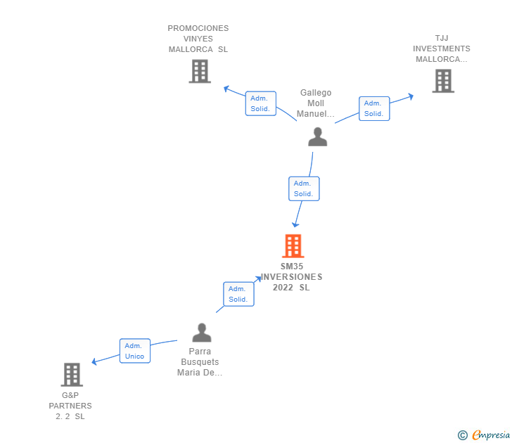 Vinculaciones societarias de SM35 INVERSIONES 2022 SL